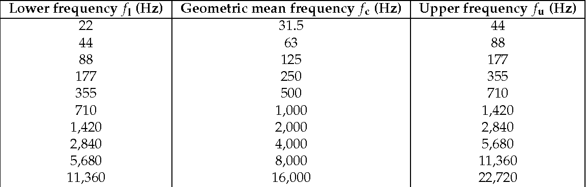 Iso Standard Equalizer Frequencies
